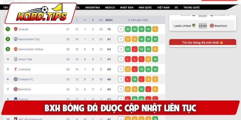 BXH bóng đá hiện thời được cập nhật liên tục